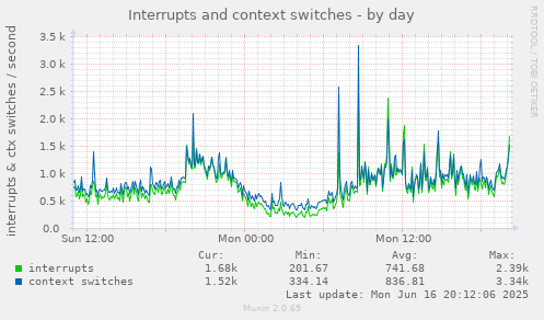 Interrupts and context switches