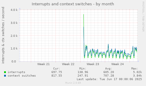 monthly graph