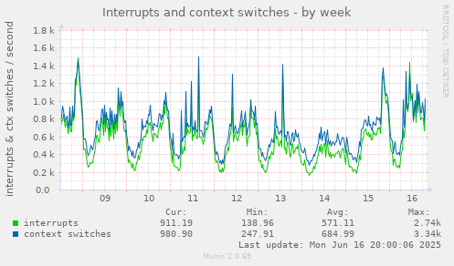 Interrupts and context switches