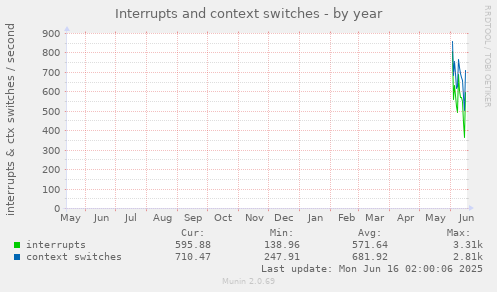yearly graph
