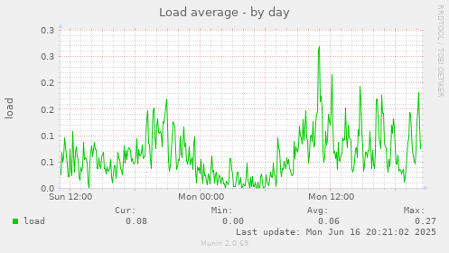 Load average