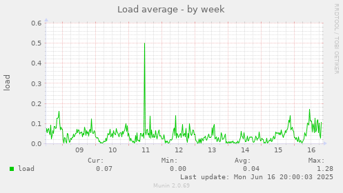 Load average
