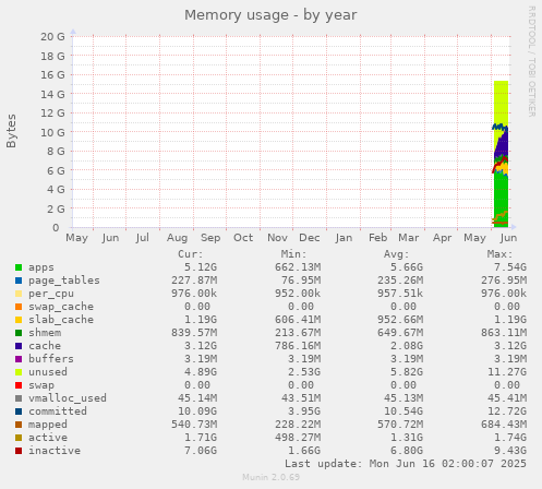 yearly graph