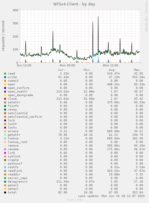 NFSv4 Client