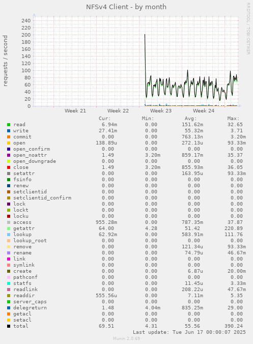 monthly graph