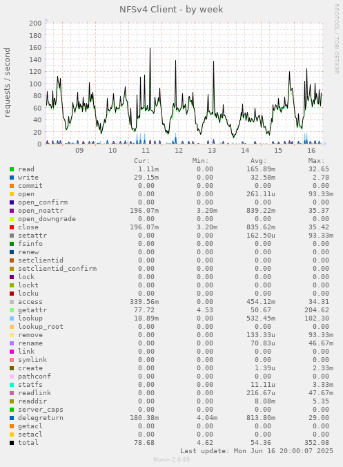 NFSv4 Client