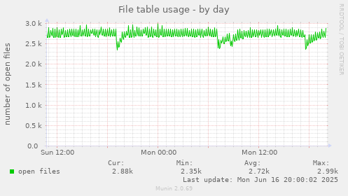 File table usage