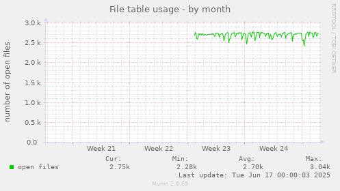 monthly graph