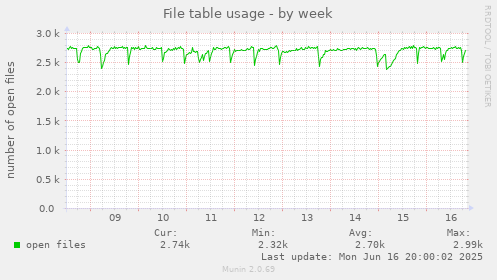 File table usage