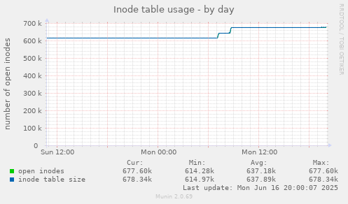 Inode table usage