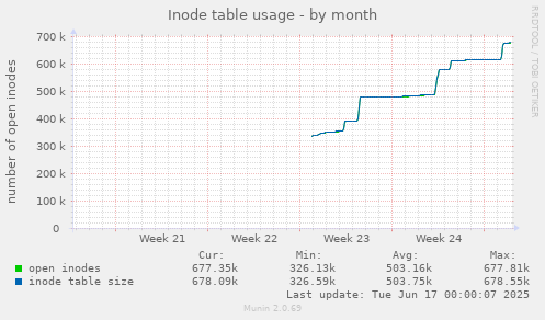 monthly graph