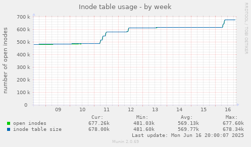 Inode table usage