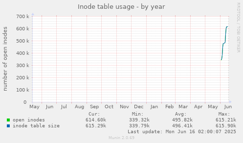yearly graph