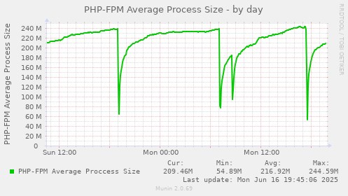 PHP-FPM Average Process Size