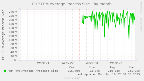 monthly graph