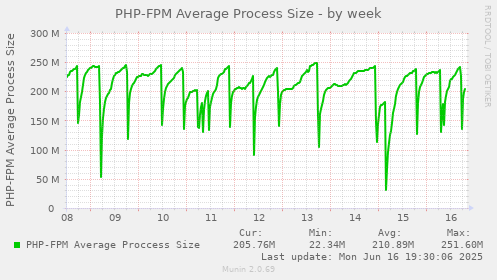 PHP-FPM Average Process Size