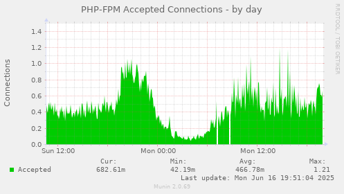 PHP-FPM Accepted Connections