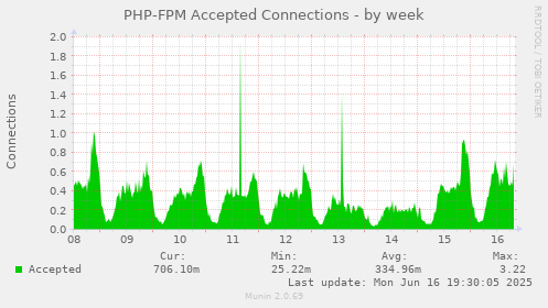 PHP-FPM Accepted Connections
