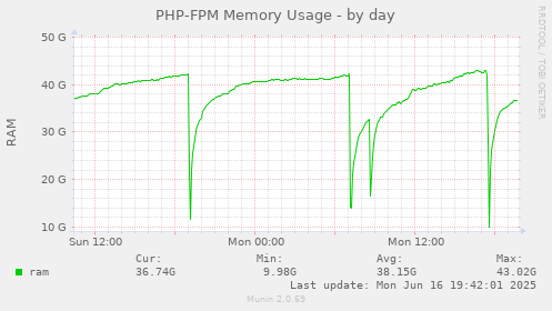 PHP-FPM Memory Usage