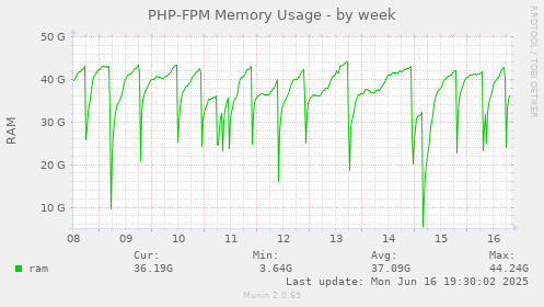 PHP-FPM Memory Usage
