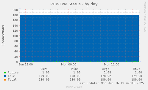 PHP-FPM Status