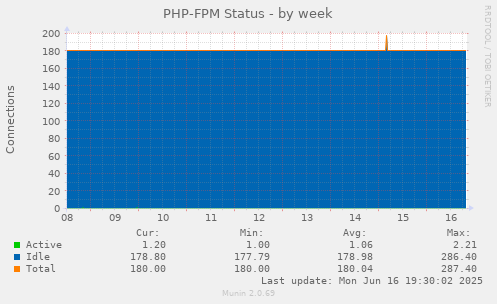 PHP-FPM Status