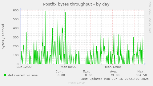 Postfix bytes throughput