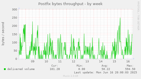Postfix bytes throughput
