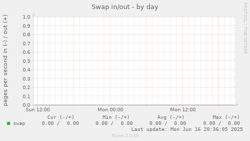 Swap in/out