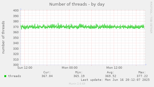 Number of threads