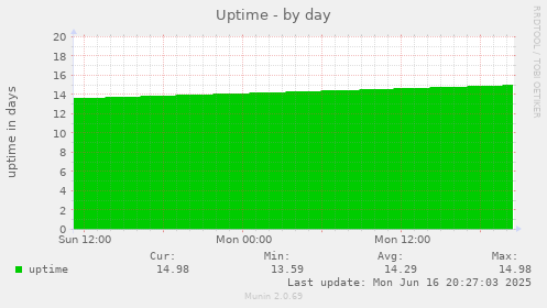Uptime
