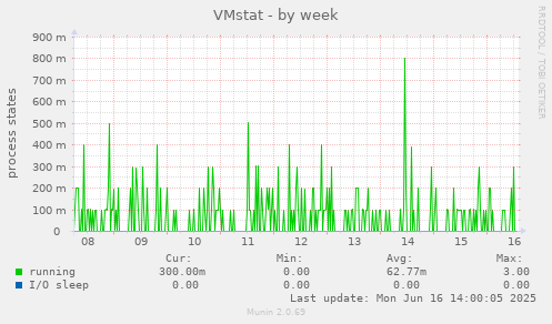 VMstat