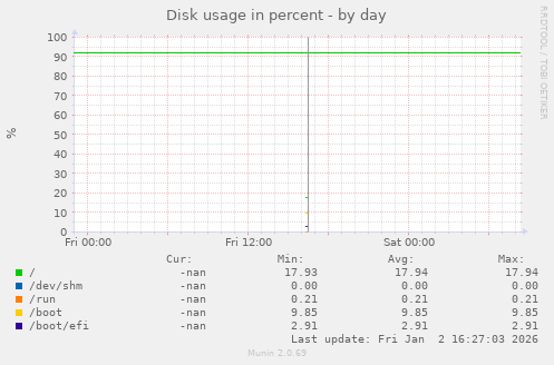 Disk usage in percent