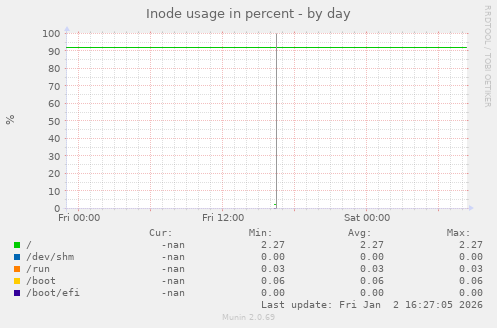 Inode usage in percent