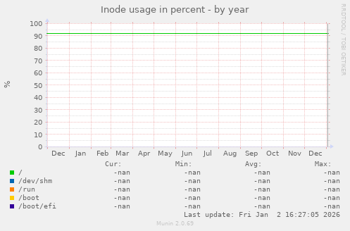 Inode usage in percent