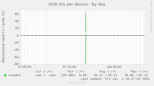 Disk IOs per device