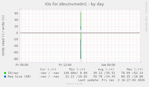 IOs for /dev/nvme0n1