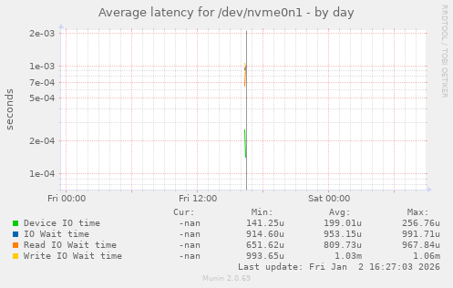 Average latency for /dev/nvme0n1