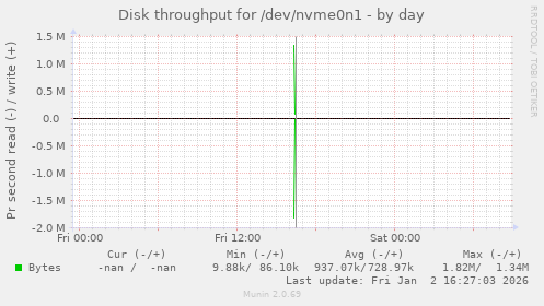 Disk throughput for /dev/nvme0n1