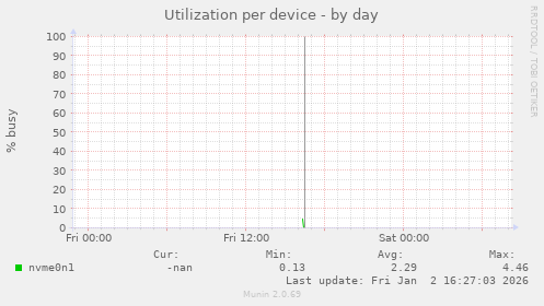 Utilization per device