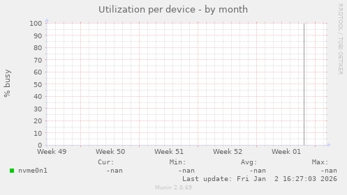 Utilization per device