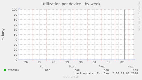 Utilization per device