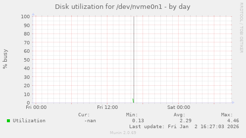 Disk utilization for /dev/nvme0n1