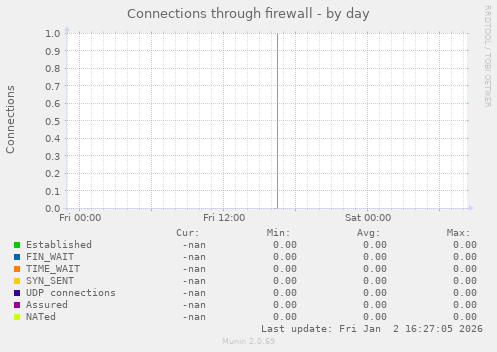 Connections through firewall