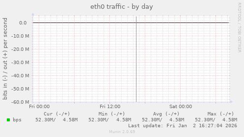 eth0 traffic