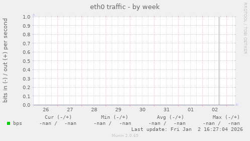 eth0 traffic