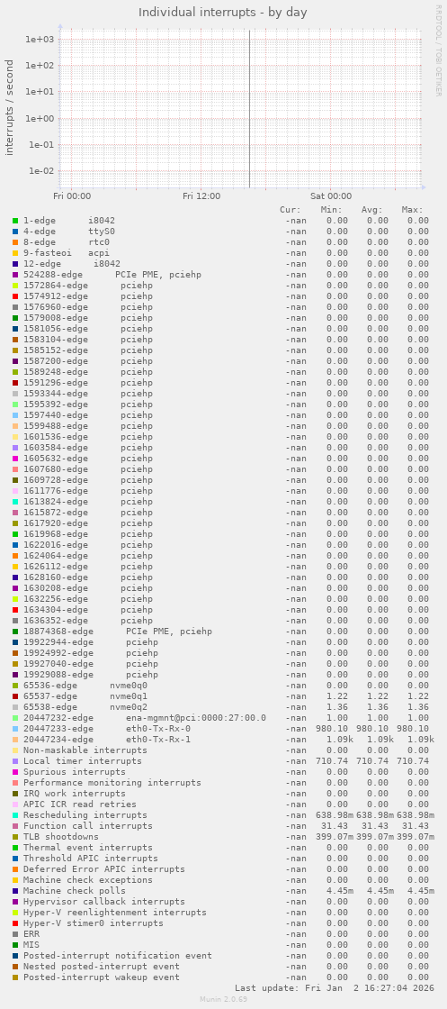 Individual interrupts