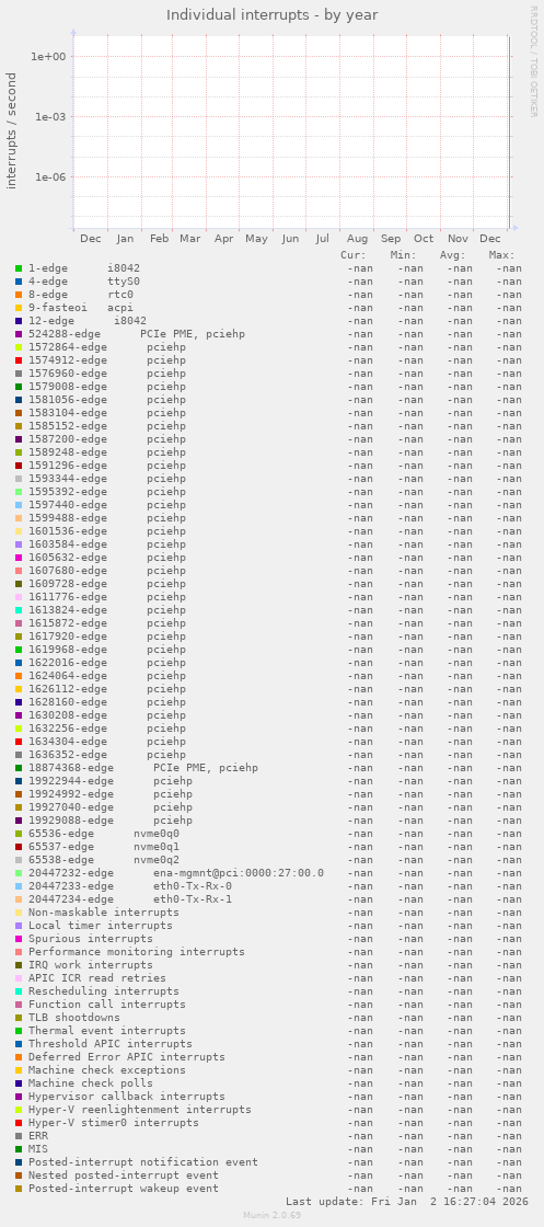 Individual interrupts