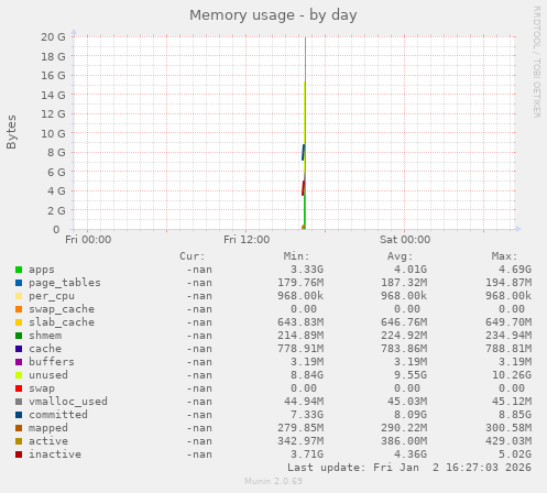 Memory usage