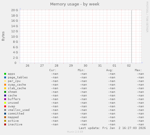 Memory usage